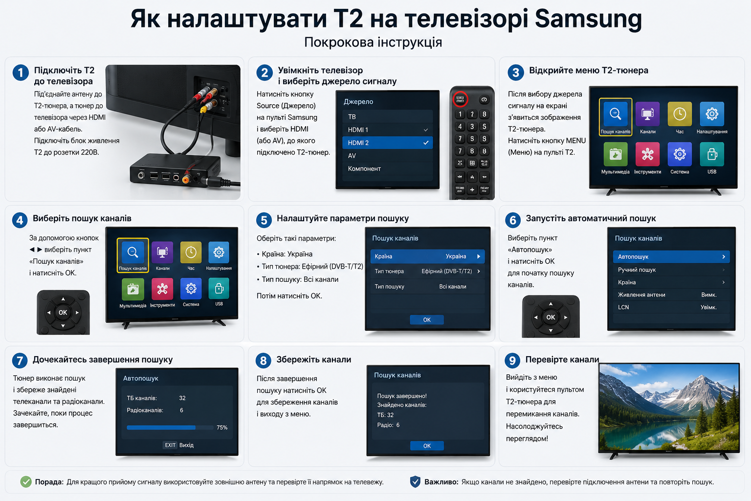 Інфографіка з 9 кроками налаштування Т2-тюнера на телевізорі Samsung: від підключення антени до збереження каналів