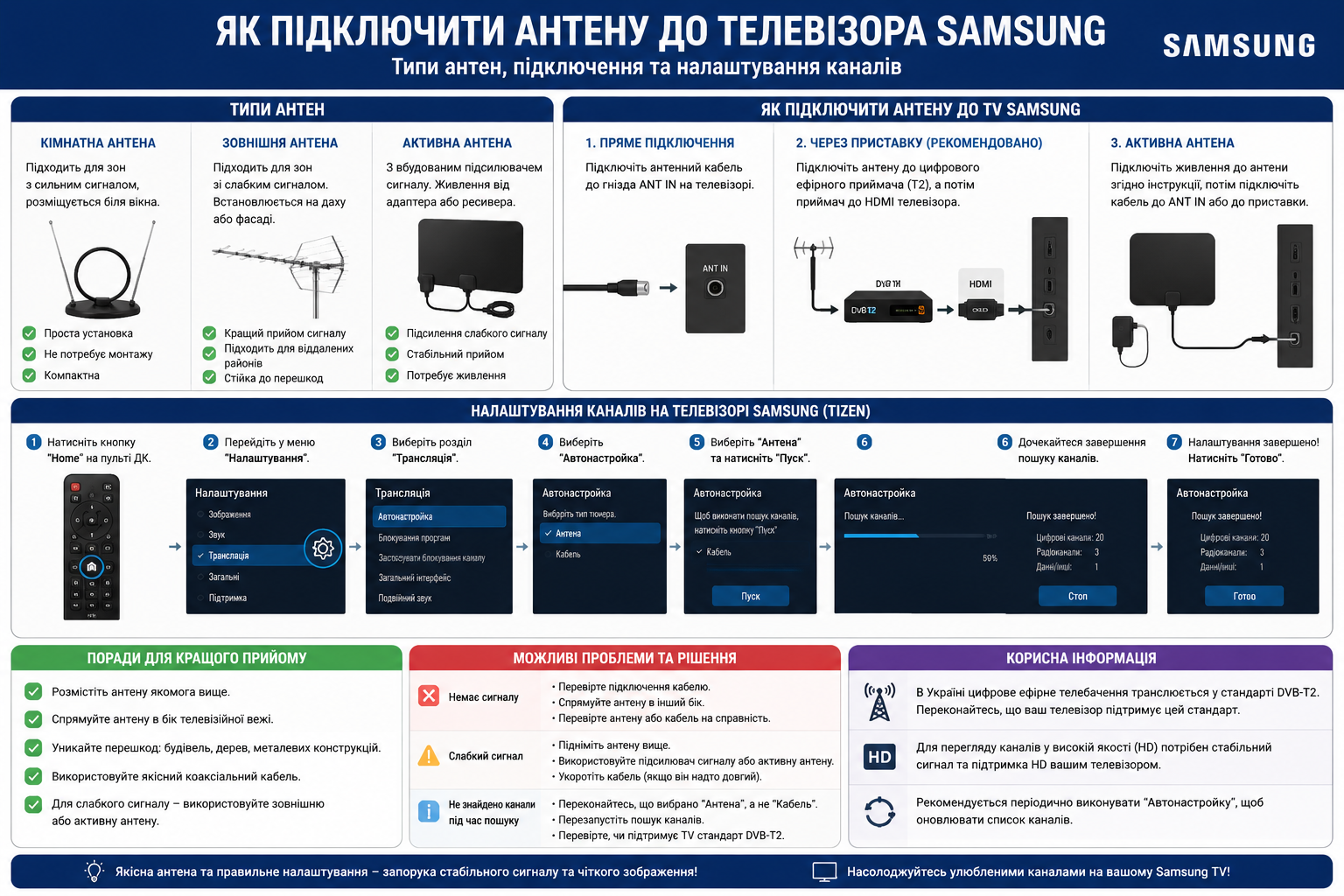 Інфографіка про підключення антени до телевізора Samsung — типи антен, три способи підключення, семикрокове налаштування каналів у меню Tizen та поради для кращого прийому сигналу