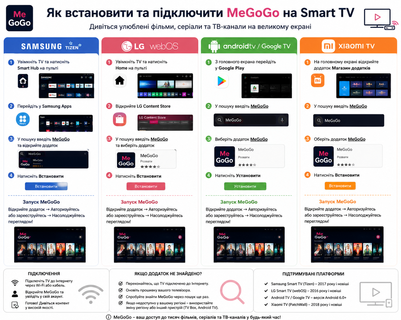 Покрокова інфографіка встановлення застосунку MeGoGo на Smart TV чотирьох платформ — Samsung Tizen, LG webOS, Android TV та Xiaomi TV, з порадами щодо підключення та підтримуваними пристроями