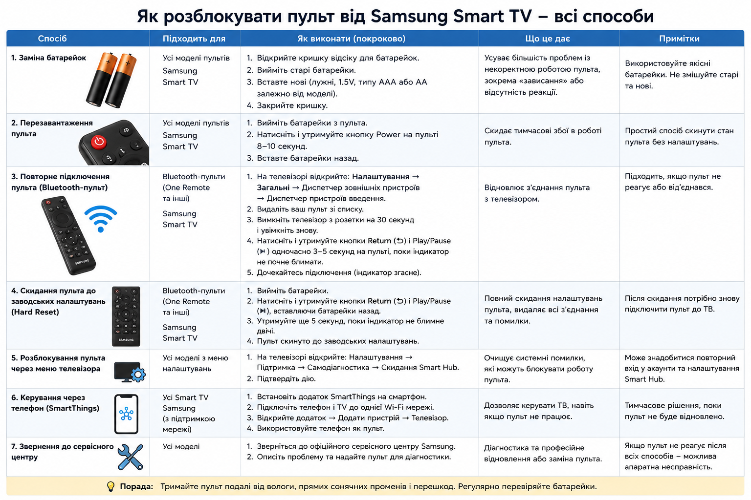 Всі способи розблокування пульта Samsung Smart TV з покроковою інструкцією